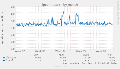 monthly graph