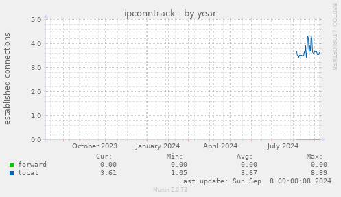 yearly graph