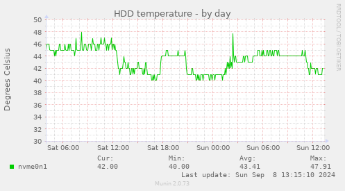 daily graph