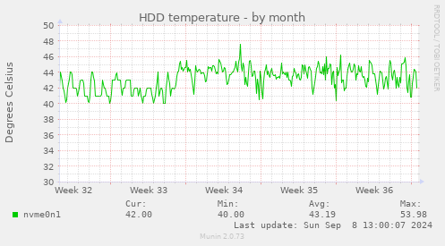 HDD temperature