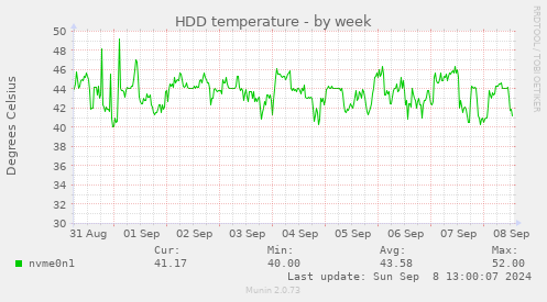 HDD temperature