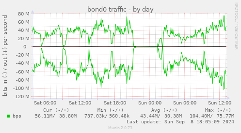 bond0 traffic