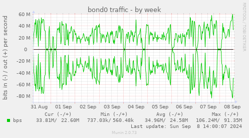 bond0 traffic