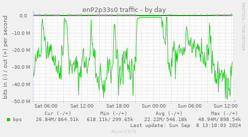 enP2p33s0 traffic