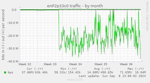 enP2p33s0 traffic