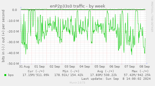 enP2p33s0 traffic