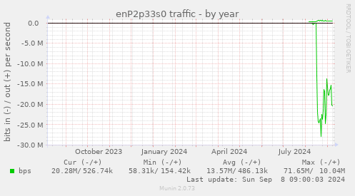 enP2p33s0 traffic