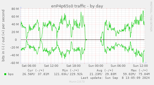 enP4p65s0 traffic