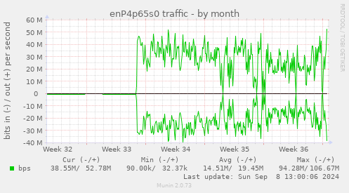 enP4p65s0 traffic