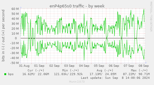 weekly graph