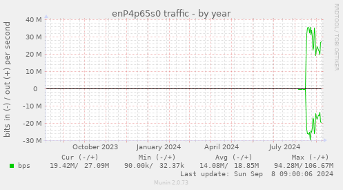 enP4p65s0 traffic