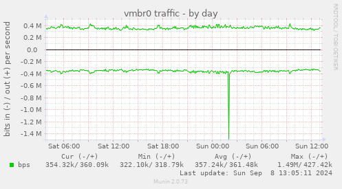 vmbr0 traffic