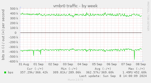 weekly graph