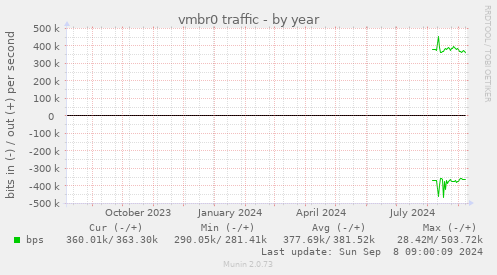 vmbr0 traffic