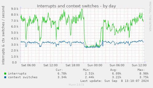 Interrupts and context switches