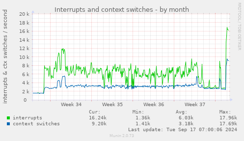 monthly graph