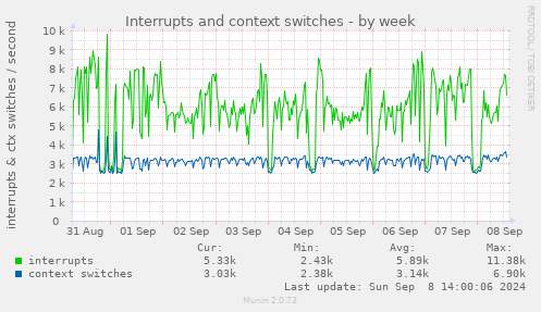 weekly graph