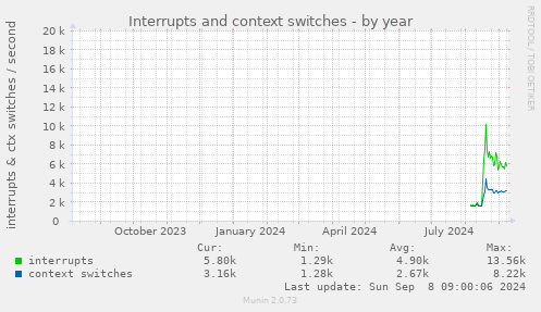 yearly graph