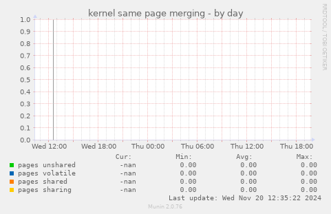 kernel same page merging