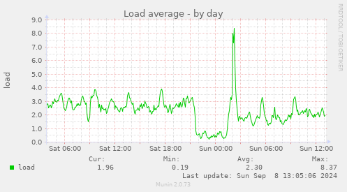 Load average