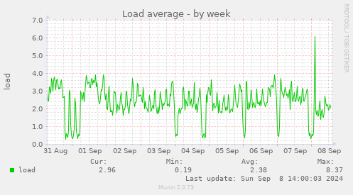 weekly graph