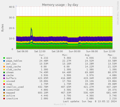 daily graph