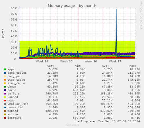 monthly graph