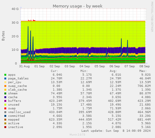 weekly graph