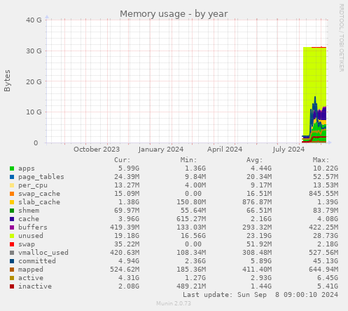 yearly graph