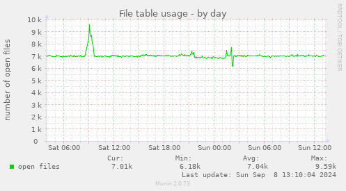 File table usage