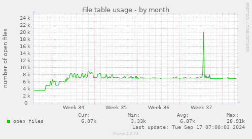 monthly graph