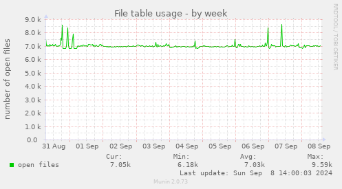 weekly graph