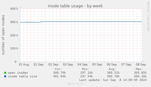 Inode table usage