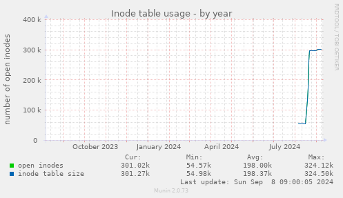 Inode table usage