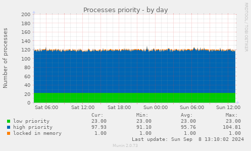 Processes priority