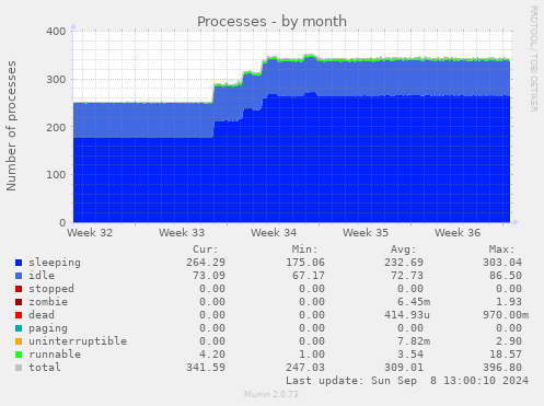 monthly graph