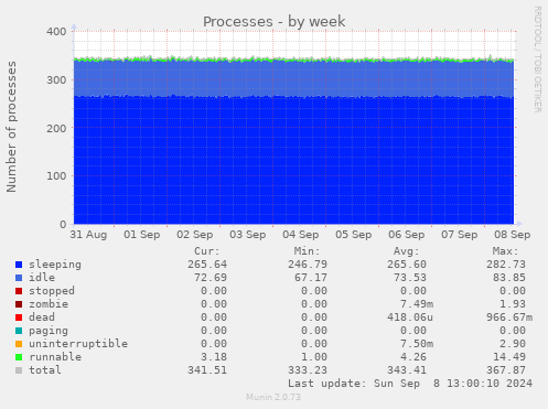 weekly graph