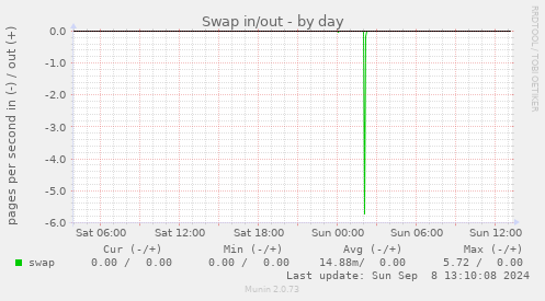 Swap in/out