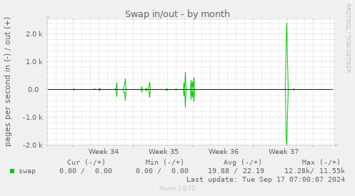 monthly graph