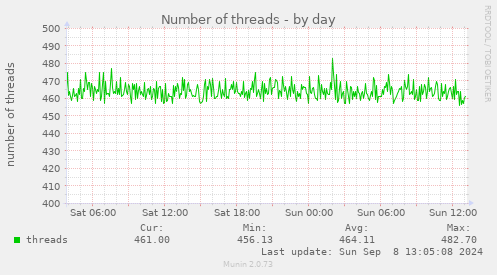 Number of threads