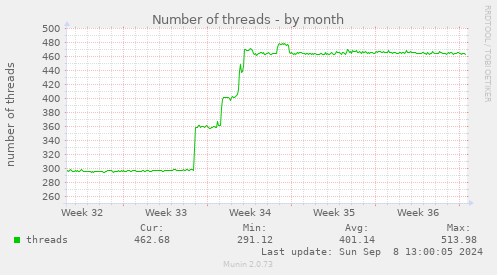 Number of threads