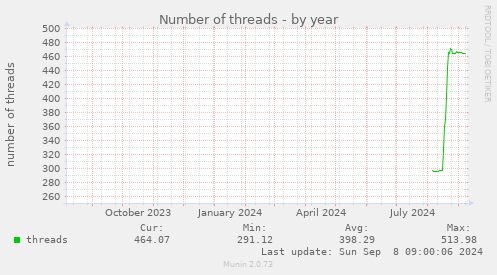 yearly graph