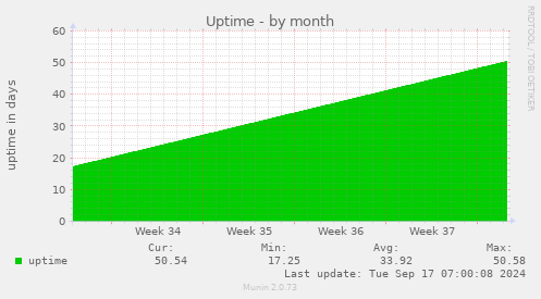 monthly graph