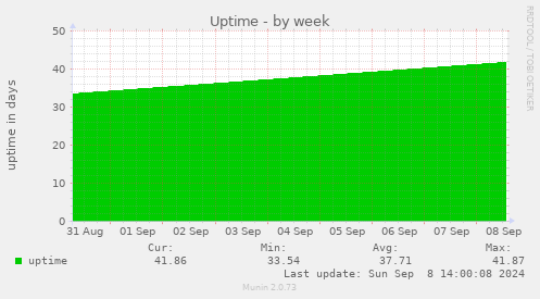 weekly graph