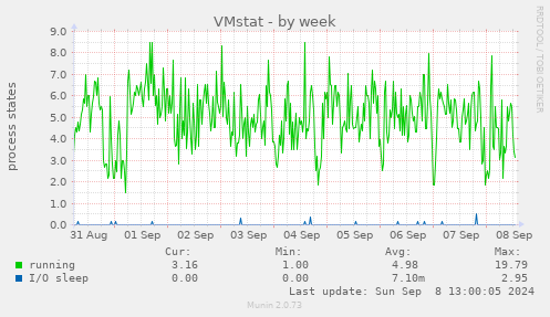 weekly graph