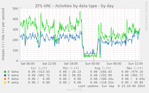 ZFS ARC - Activities by data type