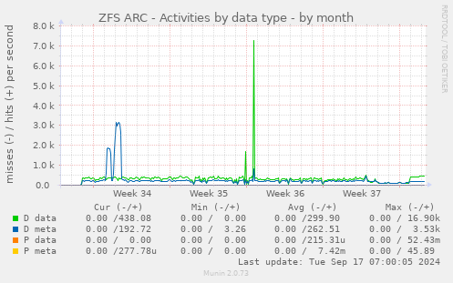 ZFS ARC - Activities by data type