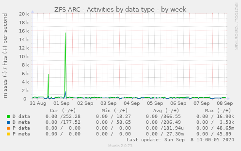 ZFS ARC - Activities by data type