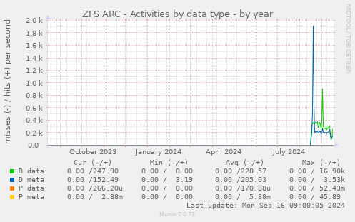 ZFS ARC - Activities by data type