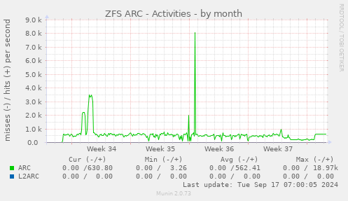 monthly graph